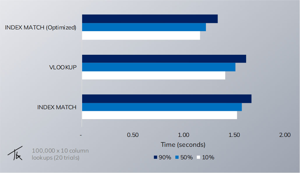 A bar chart showing the difference in performance (time in seconds) between the three different solutions. With optimized INDEX MATCH on top (lowest) beating out VLOOKUP by 19%. VLOOKUP itself is 4% faster than unoptimized INDEX MATCH (bottom).