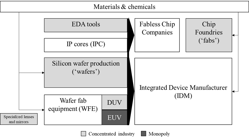 Figure 1: Schematic overview of semiconductor supply chain (scale does not indicate industry size)
